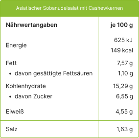 Asiatischer Sobanudelsalat mit Cashewkernen Nährwertangaben je 100g;
Energie: 625 kJ / 149 kcal;
Fett: 7,57 g;
davon gesättigte Fettsäuren: 1,10 g;
Kohlenhydrate: 15,29 g;
davon Zucker: 6,55 g;
Eiweiß: 4,55 g;
Salz: 1,63 g