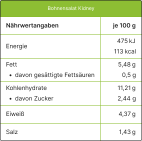 Bohnensalat Kidney Nährwertangaben je 100g;
Energie: 475 kJ / 113 kcal;
Fett: 5,48 g;
davon gesättigte Fettsäuren: 0,5 g;
Kohlenhydrate: 11,21 g;
davon Zucker: 2,44 g;
Eiweiß: 4,37 g;
Salz: 1,43 g