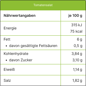 Tomatensalat Nährwertangaben je 100g;
Energie: 315 kJ / 75 kcal;
Fett: 6 g;
davon gesättigte Fettsäuren: 0,5 g;
Kohlenhydrate: 3,84 g;
davon Zucker: 3,10 g;
Eiweiß: 1,14 g;
Salz: 1,82 g