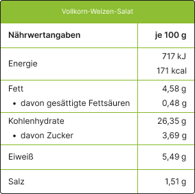 Vollkorn-Weizen-Salat Nährwertangaben je 100g;
Energie: 717 kJ / 171 kcal;
Fett: 4,58 g;
davon gesättigte Fettsäuren: 0,48 g;
Kohlenhydrate: 26,35 g;
davon Zucker: 3,69 g;
Eiweiß: 5,49 g;
Salz: 1,51 g
