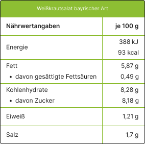 Weißkrautsalat bayrischer Art Nährwertangaben je 100g;
Energie: 388 kJ / 93 kcal;
Fett: 5,87 g;
davon gesättigte Fettsäuren: 0,49 g;
Kohlenhydrate: 8,28 g;
davon Zucker: 8,18 g;
Eiweiß: 1,21 g;
Salz: 1,7 g